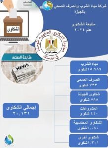 بالإنفوجراف... مياه الشرب بالجيزة: تحليل ٢٤٦.٥٢٤ عينة من مياه الشرب والصرف الصحي