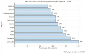 INDAGINE E STATISTICHE AMSI-UMEM-UNITI PER UNIRE SULLE AGGRESSIONI CONTRO